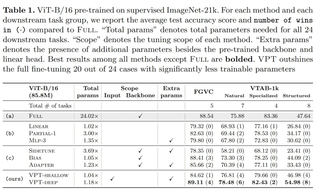 ▲ VPT Results ▲ VPT Results